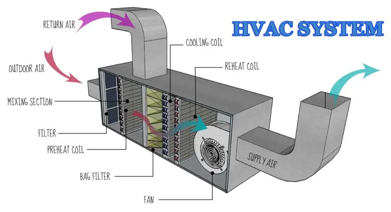 HVAC systems